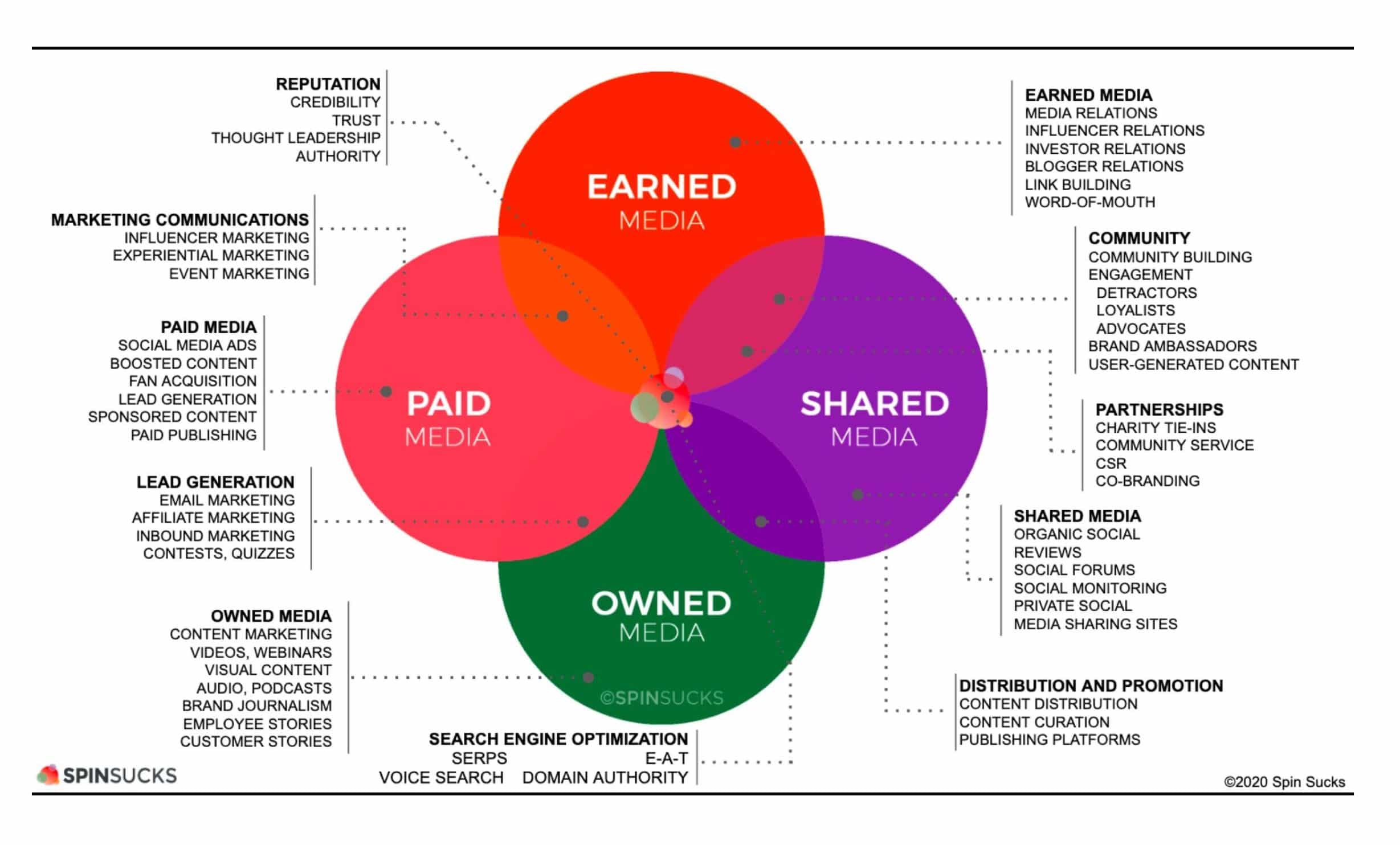 The PESO model of communication