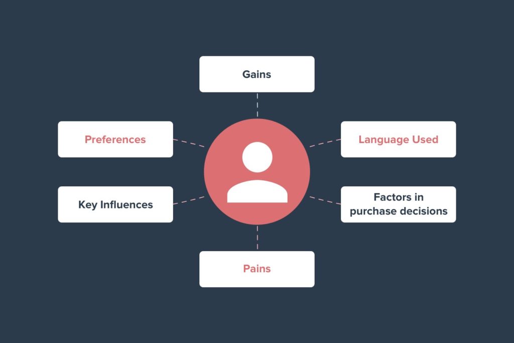 Understanding your customer