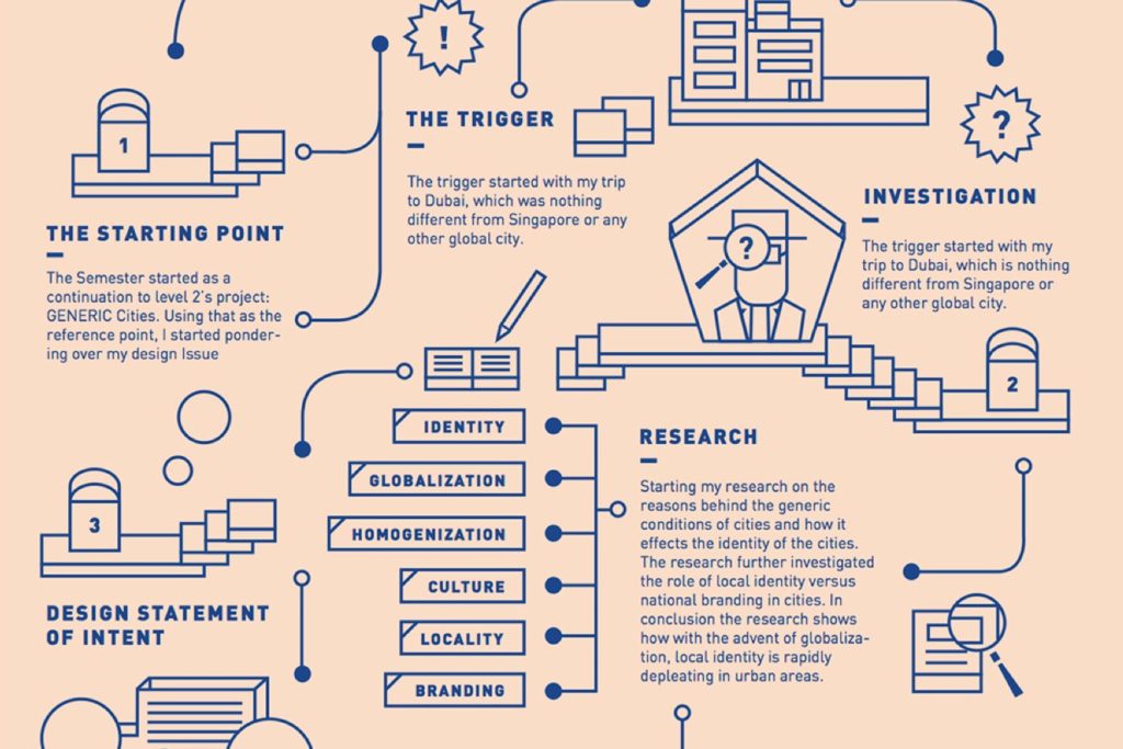Planning of infographics