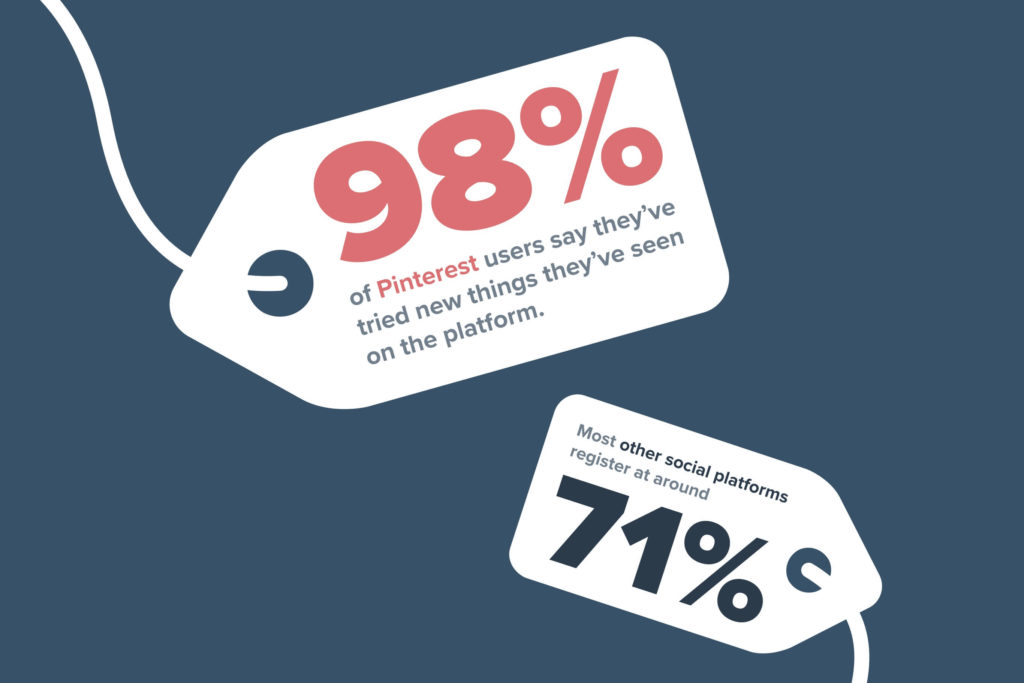A graphic showing stats about Pinterest use behaviour