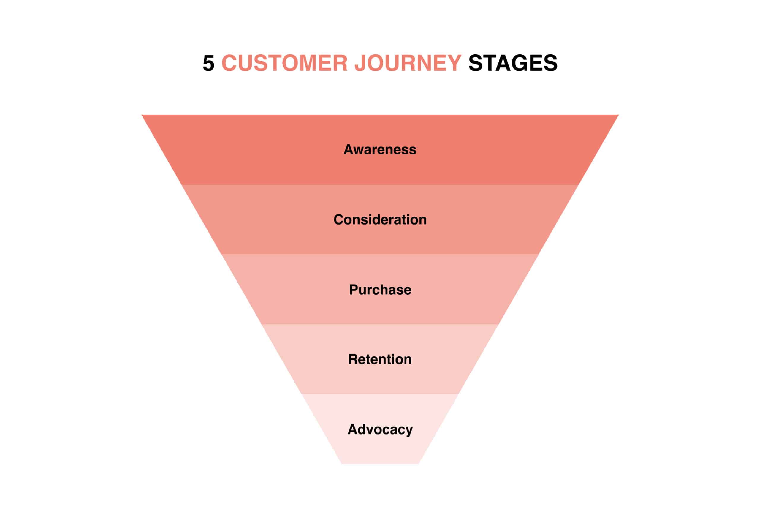 a pyramid illustration showing 5 customer journey stages