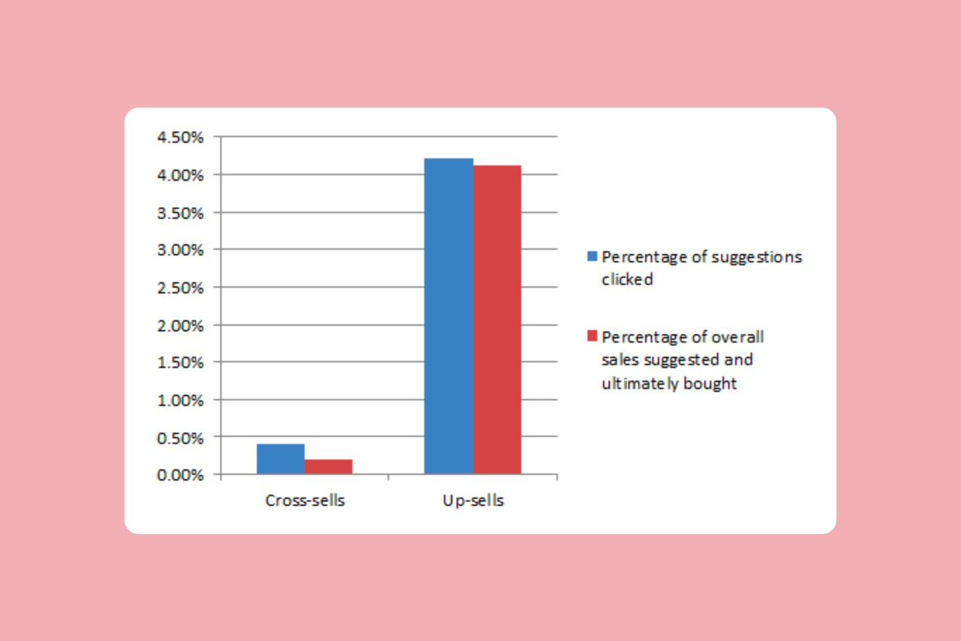 chart showing low percentage for cross sells and high percentage for up sells