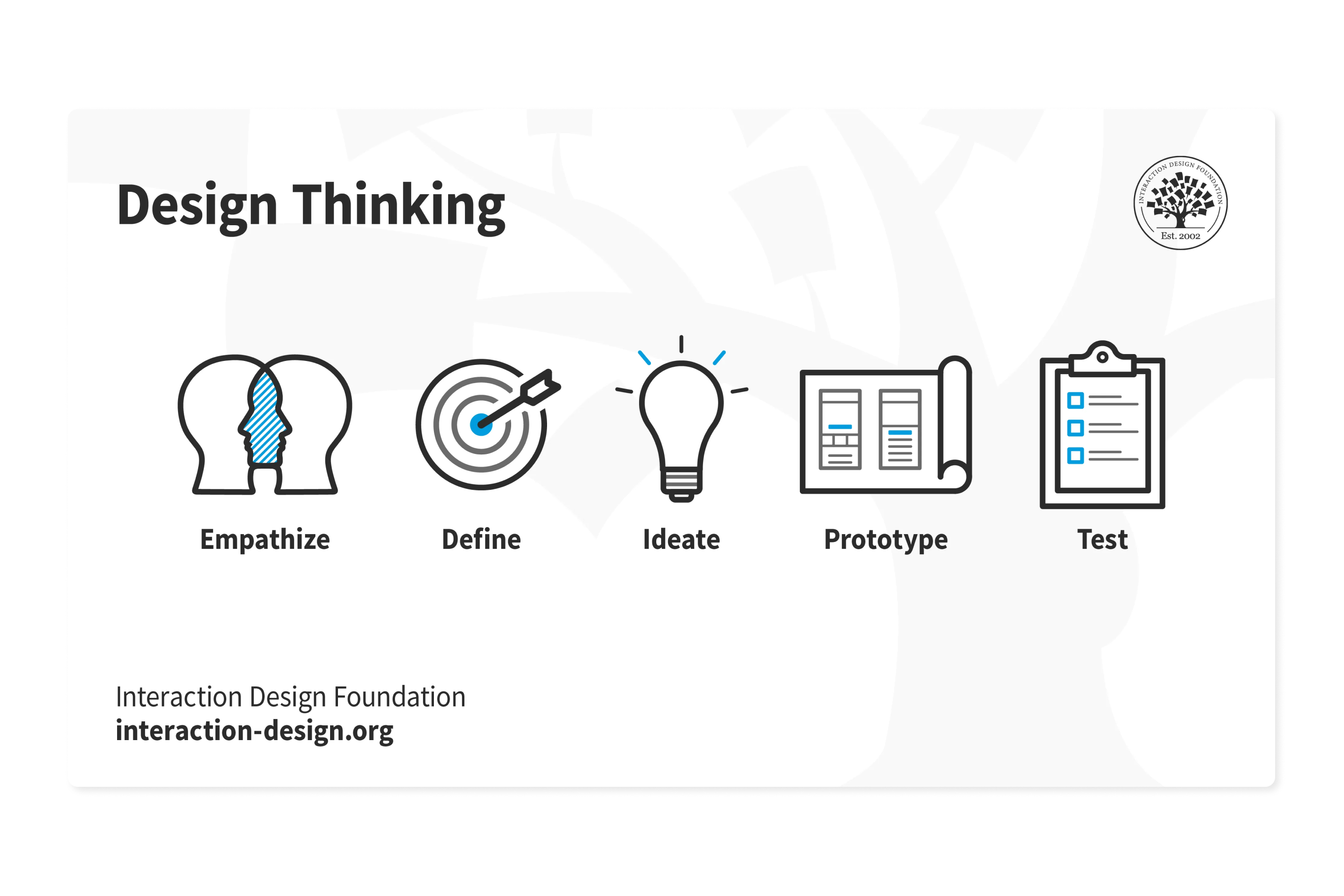 Design thinking process explained