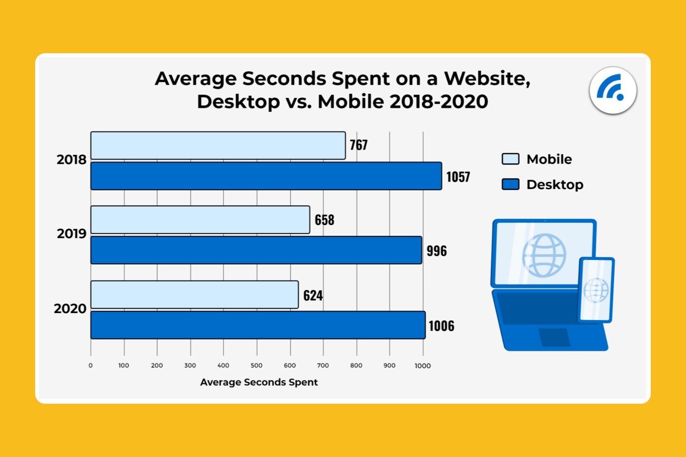 We've started to see Mobile vs. Desktop trends change over the past 10 years