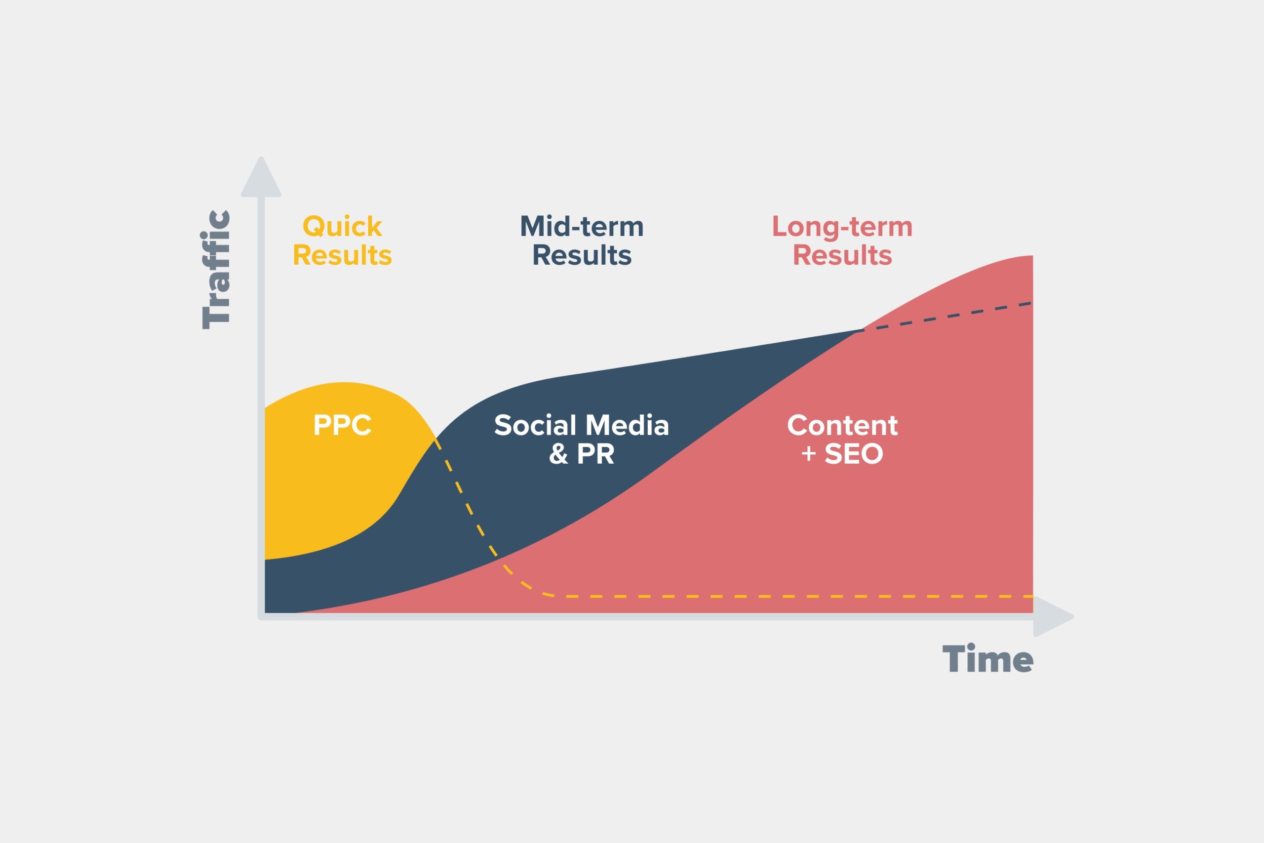 Graph showing how different marketing tactics vary with traffic and time