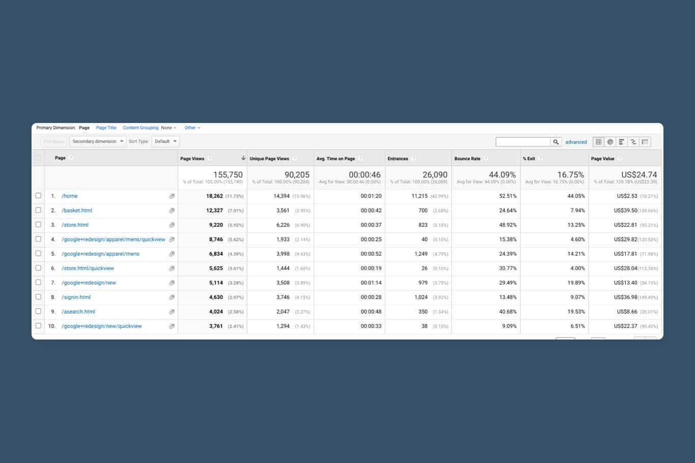 The final step is to analyse your on-page optimisations