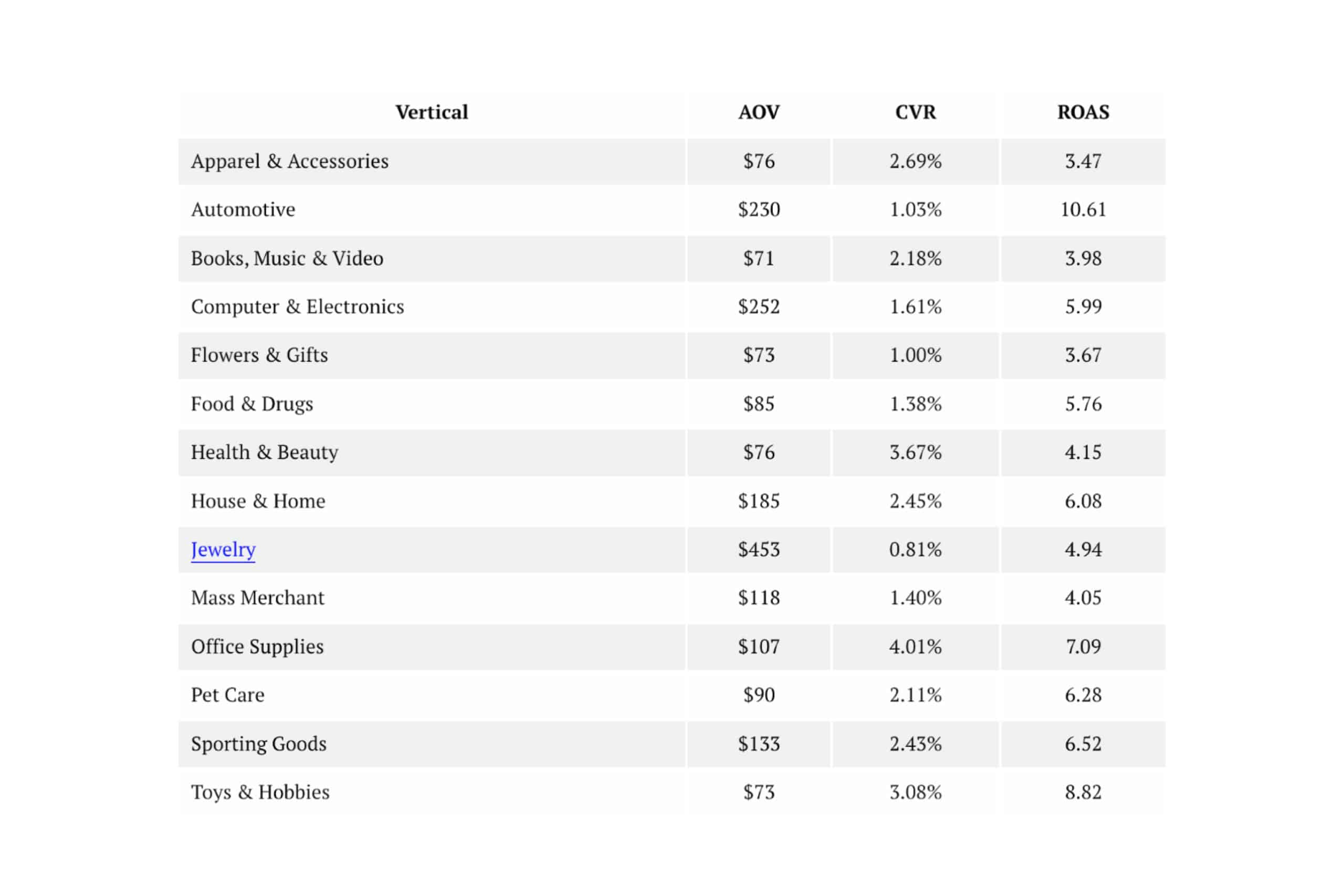 ROAS Benchmark Across Different Industries