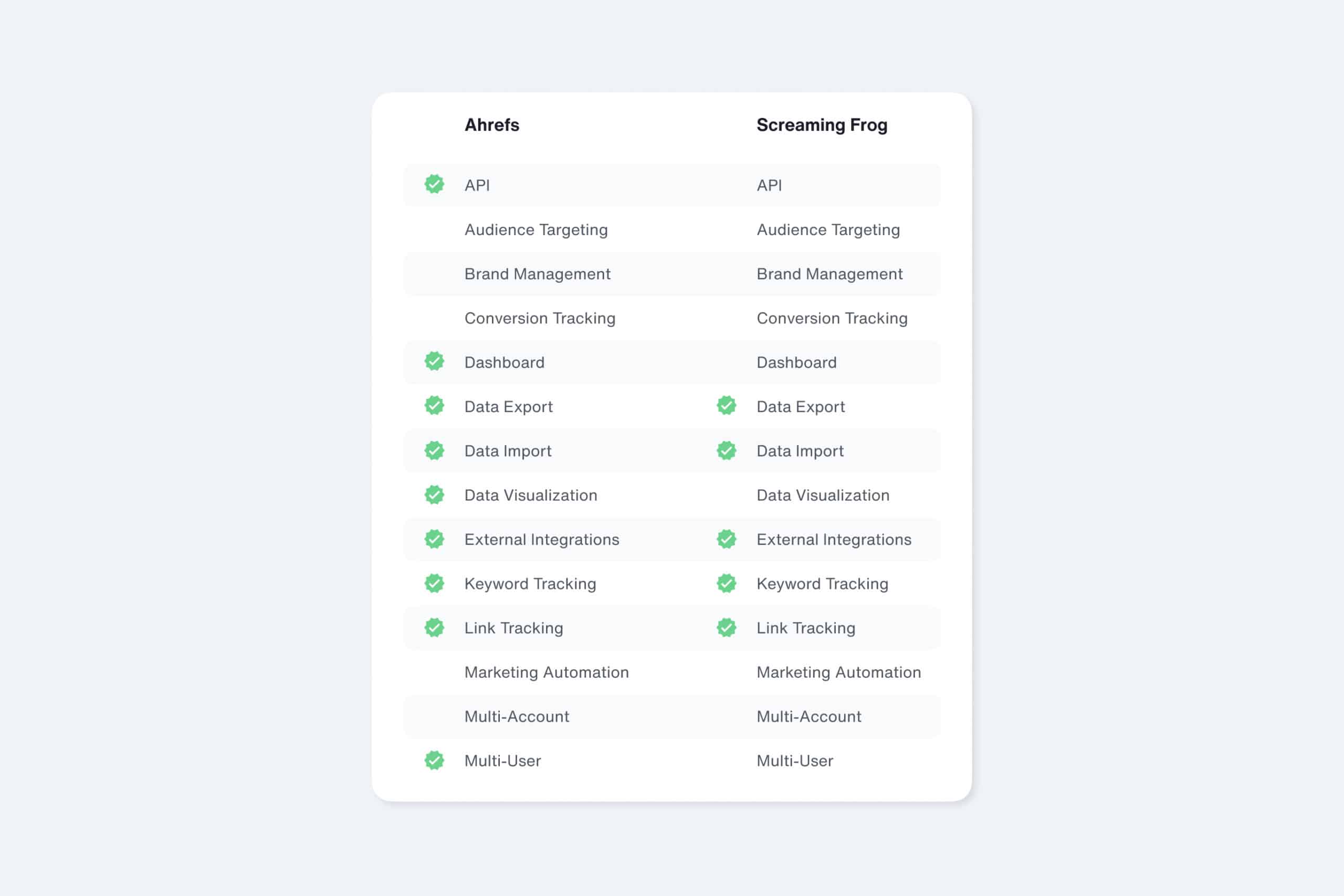 feature comparison of screaming from and ahrefs by ecommerce seo agency
