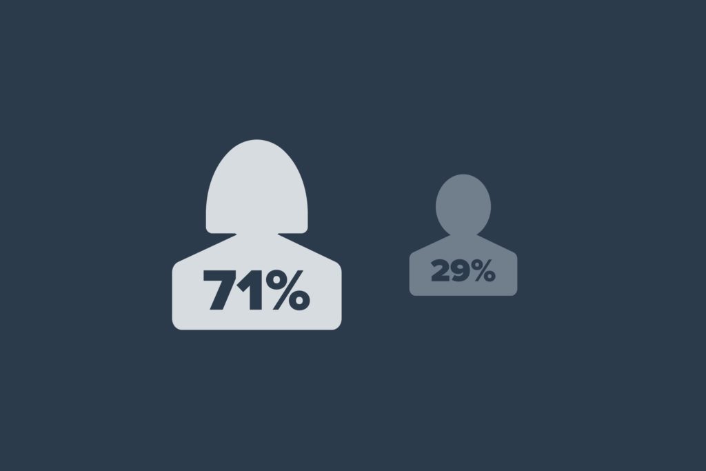A graphic showing the gender split of Pinterest users - females make up 71% and males make up 29%