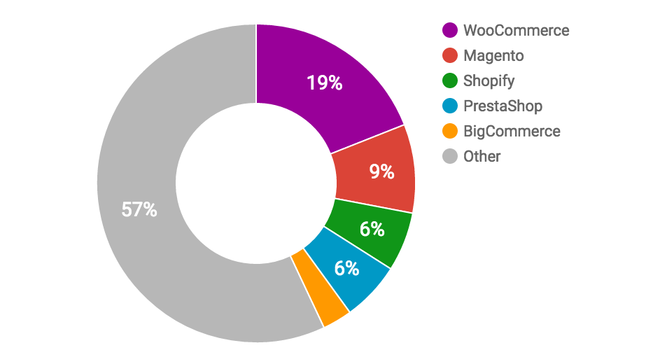 Chart - Ecommerce Platform Usage Around The World