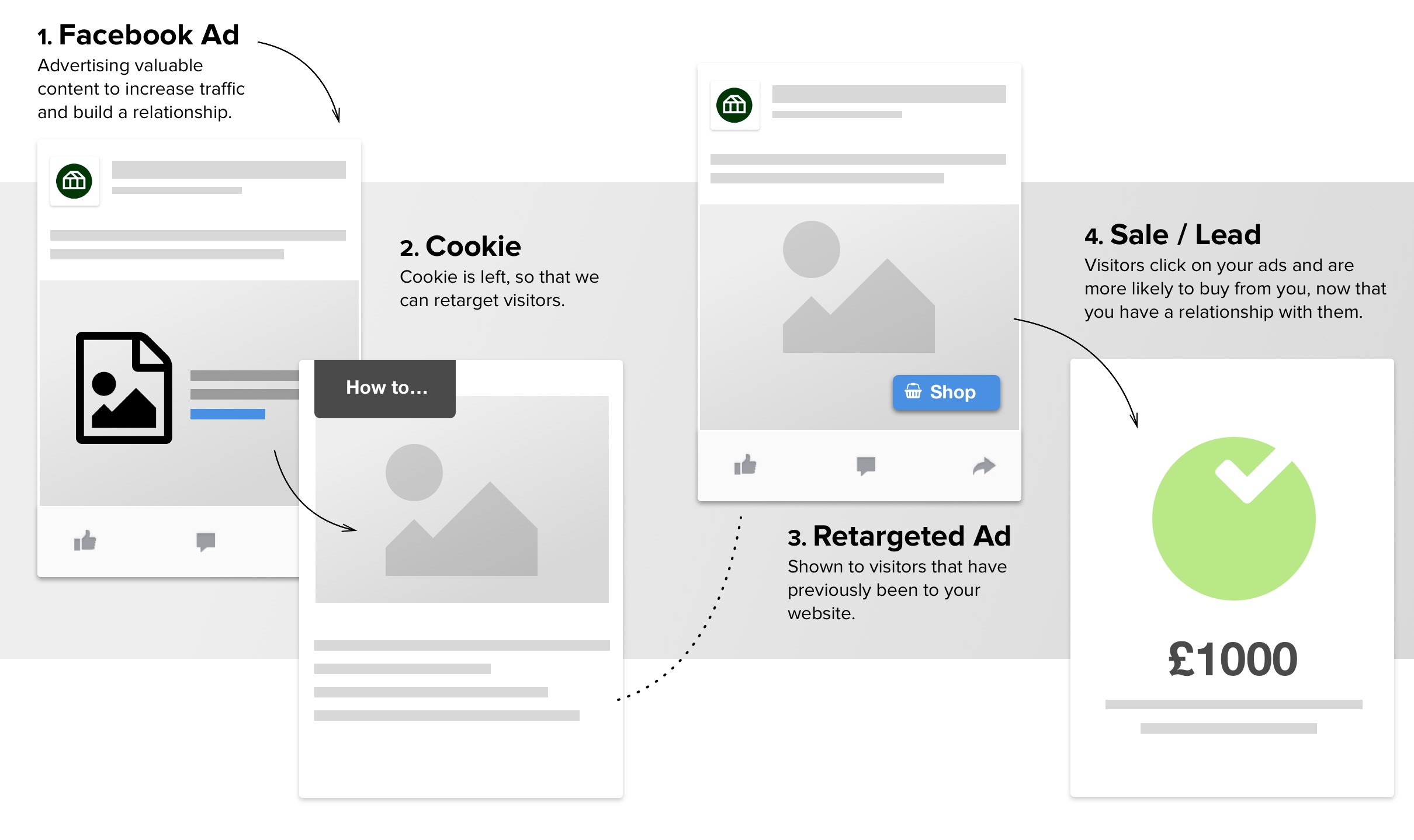 Remarketing and retargeting explained