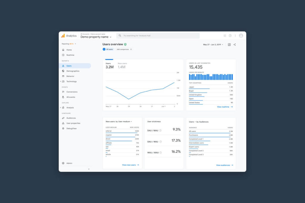 Google Analytics helps guide you on how to increase website sales