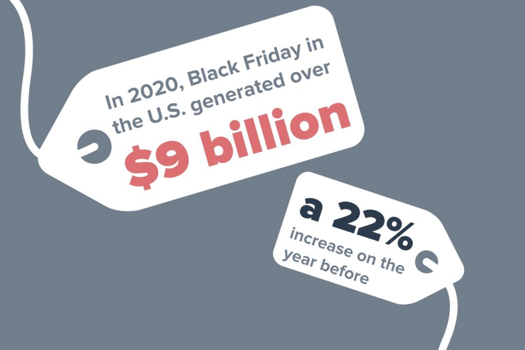 In 2020, Black Friday discounts in the US generated over $9 billion