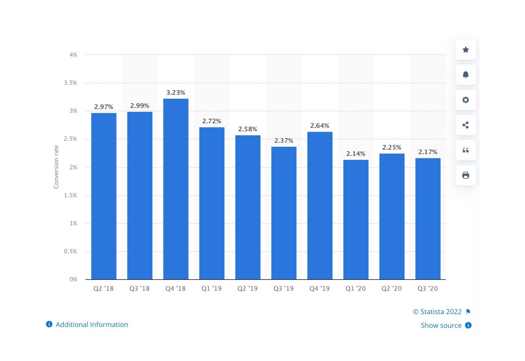 Conversion rate of online shoppers worldwide as of 3rd quarter 2020