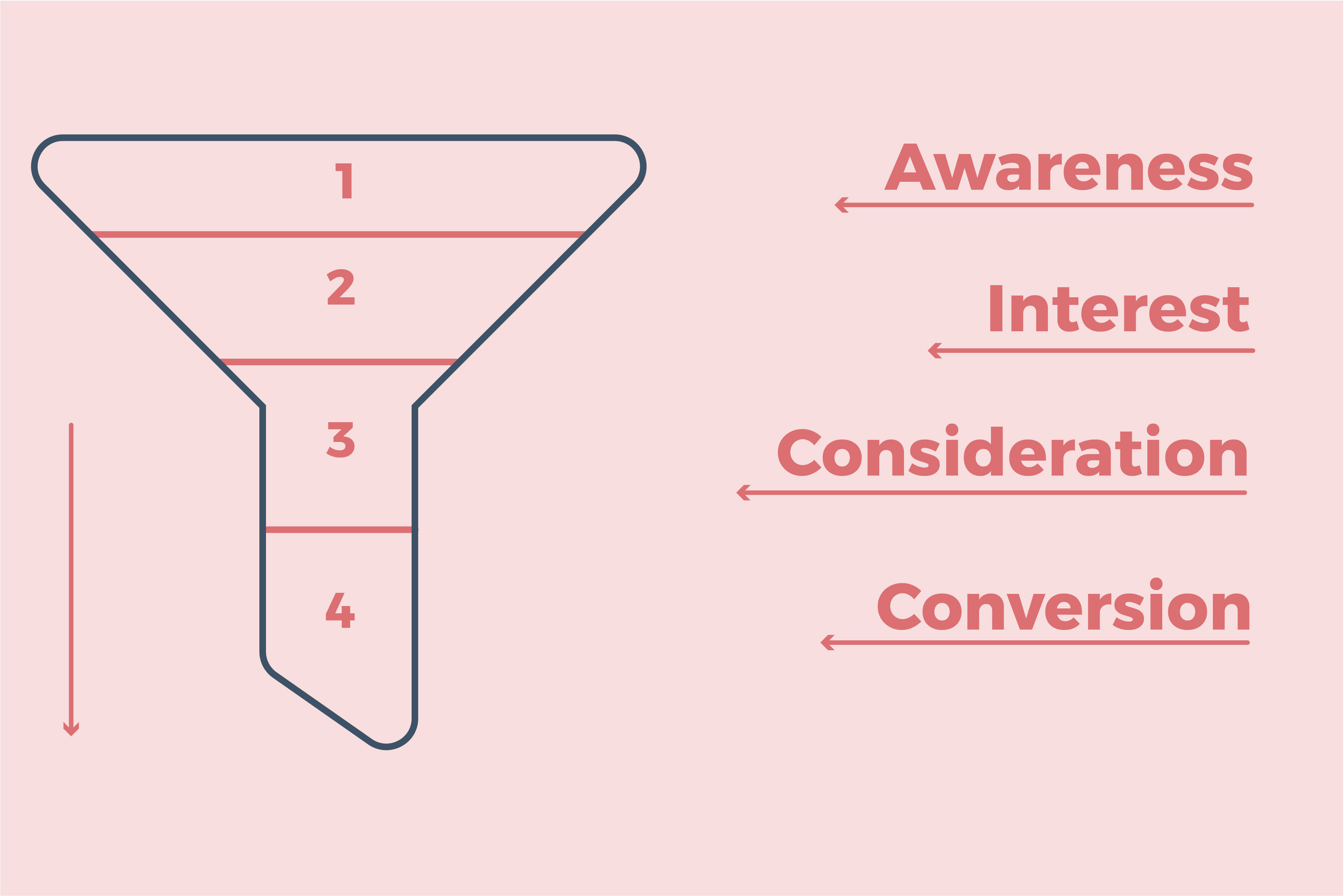What is a conversion funnel?