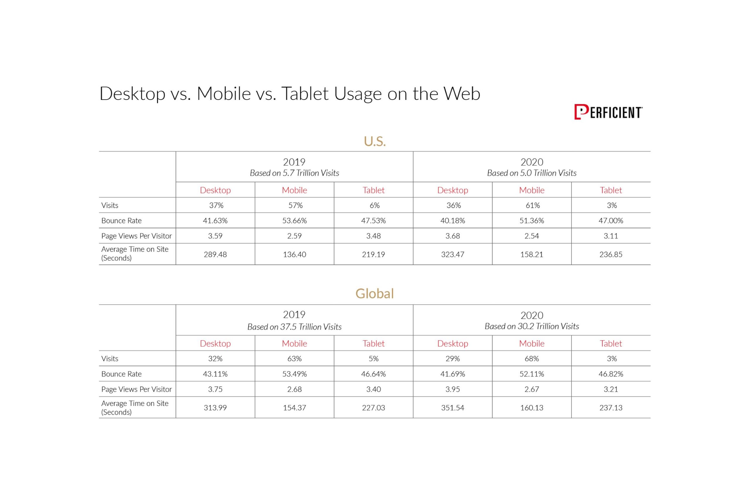 a table showing Desktop vs. Mobile vs. Tablet Usage on the Web